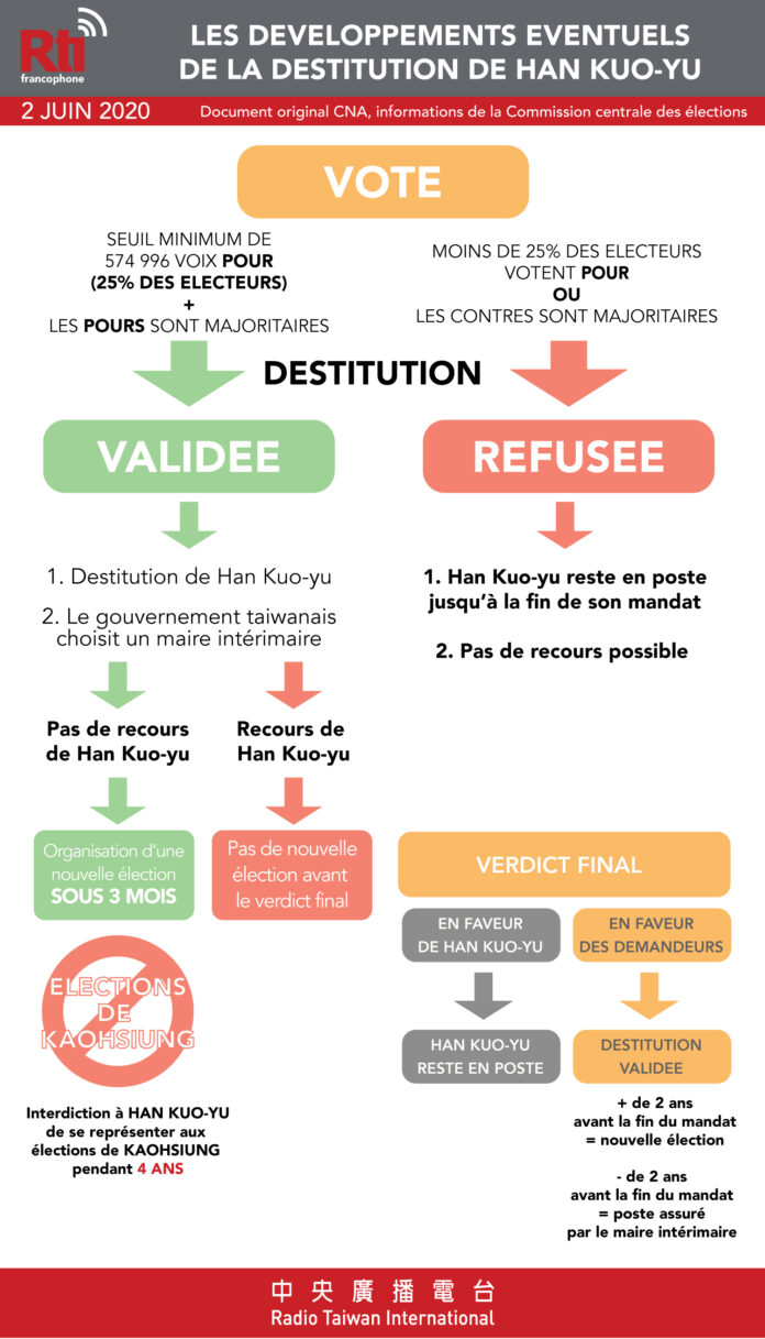 Tableau des différents scénarios possibles après le vote de la destitution de Han Kuo-yu (Illustration Valentin Floquet)